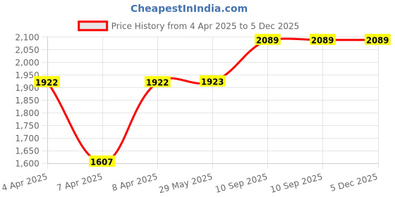 firstcry.com fab n funky Baby Walker With Height Adjustment Light & Music - Peach fab n funky Price History Graph from 4 Apr 2025 to 5 Dec 2025