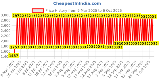 firstcry.com fab n funky Baby Walker with Parental Push Handle & Music - Red fab n funky Price History Graph from 9 Mar 2025 to 6 Oct 2025