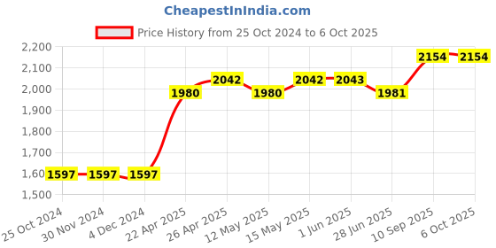 firstcry.com fab n funky Baby Walker with Parental Push Handle- Pink fab n funky Price History Graph from 25 Oct 2024 to 5 Oct 2025