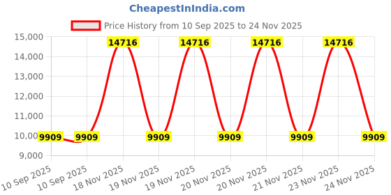 firstcry.com fab n funky Babyhug Battery Operated Jeep With Music And Lights - Red fab n funky Price History Graph from 10 Sep 2025 to 23 Nov 2025