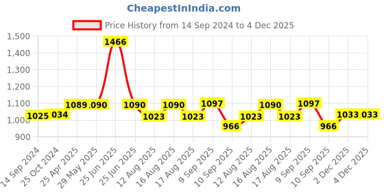 firstcry.com fab n funky Babyhug Muslin Cotton Dyed Printed Cloth Nappies Pack of 12 & hanger with 6 clips fab n funky Price History Graph from 14 Sep 2024 to 3 Dec 2025