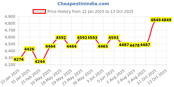 firstcry.com fab n funky Babyhug Safe Journey Forward Facing Car Seat - Black fab n funky Price History Graph from 22 Jan 2025 to 13 Oct 2025