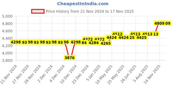 firstcry.com fab n funky Babyhug Safe Journey Forward Facing Car Seat - Blue fab n funky Price History Graph from 21 Nov 2024 to 17 Nov 2025
