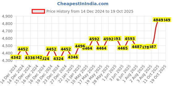 firstcry.com fab n funky Babyhug Safe Journey Forward Facing Car Seat - Blue fab n funky Price History Graph from 14 Dec 2024 to 17 Oct 2025