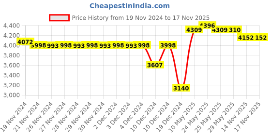 firstcry.com fab n funky Babyhug Safe Journey Forward Facing Car Seat - Zebra Print fab n funky Price History Graph from 19 Nov 2024 to 16 Nov 2025
