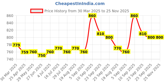 firstcry.com fab n funky Babyhug Space Printed J Shaped Handle Umbrella - Grey fab n funky Price History Graph from 30 Mar 2025 to 24 Nov 2025