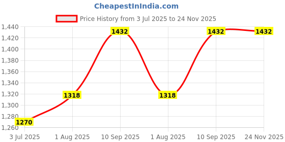 firstcry.com fab n funky Babyhug Speedy Manual Push Ride On Scooter with Under Seat Storage LED Light & Music - Green fab n funky Price History Graph from 3 Jul 2025 to 24 Nov 2025
