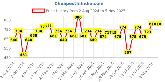 firstcry.com fab n funky Babyhug U Shape Reusable Muslin Nappy Set Lace Extra Small Pack Of 5 & hanger with 20 clips fab n funky Price History Graph from 2 Aug 2024 to 4 Nov 2025