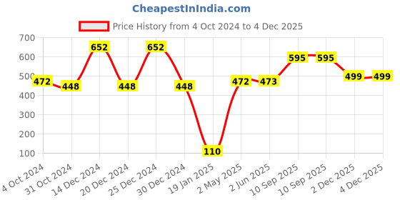 firstcry.com fab n funky Babyhug U Shape Reusable Printed Cloth Nappy Set Lace Medium Pack Of 5 & hanger with 6 clips fab n funky Price History Graph from 4 Oct 2024 to 3 Dec 2025