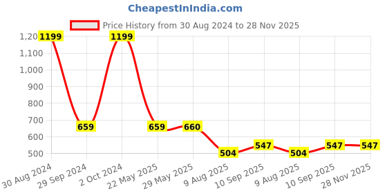 firstcry.com fab n funky Backpack with Padded Strap Grey - 17.7 Inches fab n funky Price History Graph from 30 Aug 2024 to 27 Nov 2025