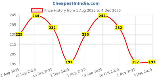 firstcry.com fab n funky Ball Shape Corner Guards Soft Silicone Baby Proofing - Pack of 12 fab n funky Price History Graph from 1 Aug 2025 to 3 Dec 2025