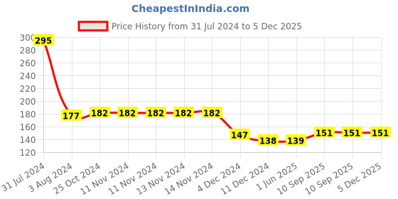 firstcry.com fab n funky Balloon Table Holder fab n funky Price History Graph from 31 Jul 2024 to 5 Dec 2025