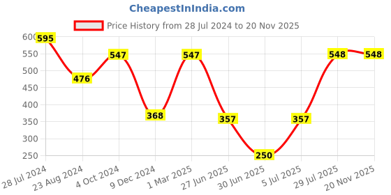 firstcry.com fab n funky Bamboo Baby Dinner Set Pack Of 5 - Beige fab n funky Price History Graph from 28 Jul 2024 to 19 Nov 2025