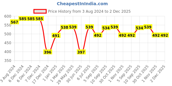 firstcry.com fab n funky Bamboo Fiber Sectioned Feeding Set with Cars Print - Yellow fab n funky Price History Graph from 3 Aug 2024 to 1 Dec 2025