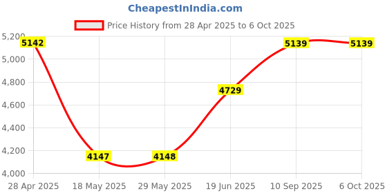 firstcry.com fab n funky Bassinet With Mosquito Net & Storage - Beige fab n funky Price History Graph from 28 Apr 2025 to 6 Oct 2025