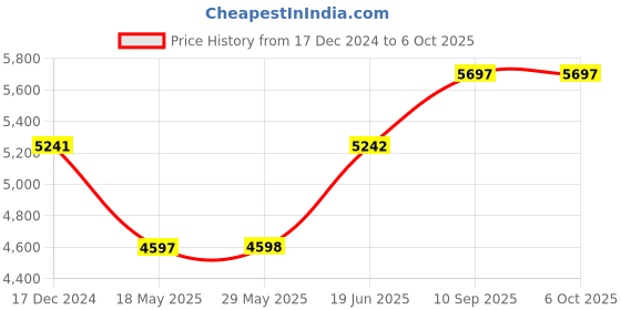 firstcry.com fab n funky Bassinet With Mosquito Net & Storage - Beige fab n funky Price History Graph from 17 Dec 2024 to 6 Oct 2025