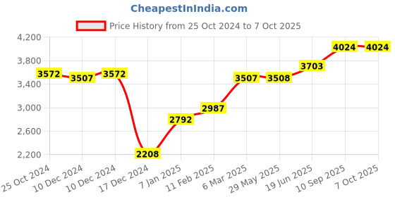 firstcry.com fab n funky Bassinet With Mosquito Net & Storage - Blue fab n funky Price History Graph from 25 Oct 2024 to 6 Oct 2025