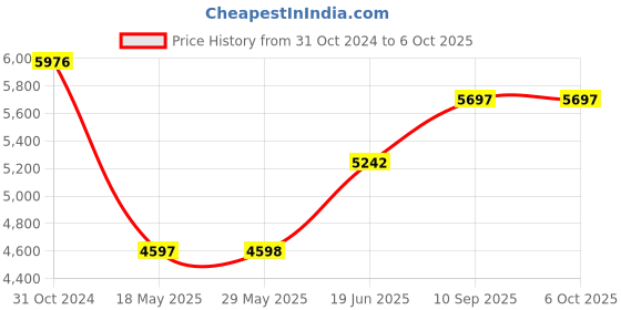 firstcry.com fab n funky Bassinet With Mosquito Net & Storage - Grey fab n funky Price History Graph from 31 Oct 2024 to 6 Oct 2025