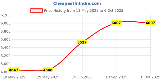 firstcry.com fab n funky Bassinet with Mosquito Net & Storage- Grey fab n funky Price History Graph from 18 May 2025 to 6 Oct 2025