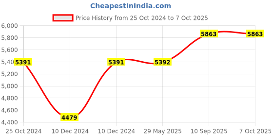firstcry.com fab n funky Bassinet With Mosquito Net & Storage - Pink fab n funky Price History Graph from 25 Oct 2024 to 7 Oct 2025