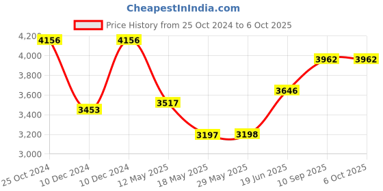 firstcry.com fab n funky Bassinet with Mosquito Net - Grey fab n funky Price History Graph from 25 Oct 2024 to 5 Oct 2025