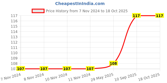firstcry.com fab n funky Bath Glove With Loofa Chicken Shape   - Yellow fab n funky Price History Graph from 7 Nov 2024 to 17 Oct 2025
