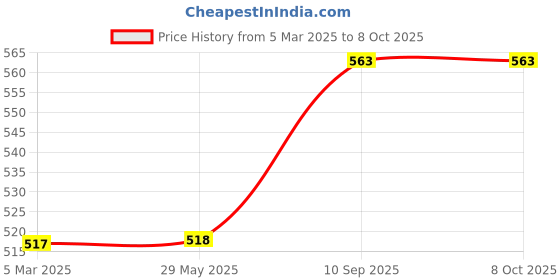 firstcry.com fab n funky Bath Net & Accessories Free Size (Colour May Vary) fab n funky Price History Graph from 5 Mar 2025 to 8 Oct 2025