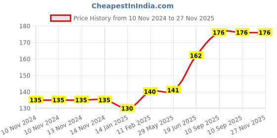 firstcry.com fab n funky Bath Sponge Bee Shaped - Yellow fab n funky Price History Graph from 10 Nov 2024 to 27 Nov 2025