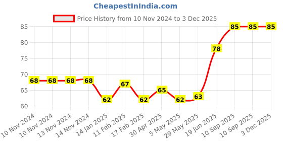 firstcry.com fab n funky Bath Sponge Butterfly Shaped - Red fab n funky Price History Graph from 10 Nov 2024 to 3 Dec 2025