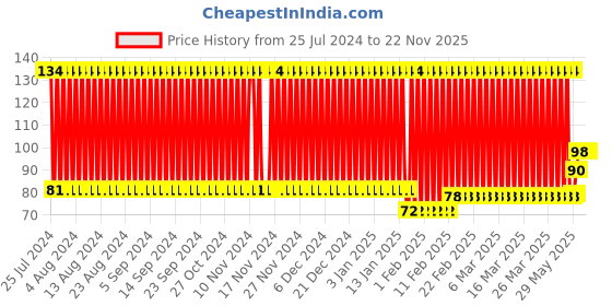 firstcry.com fab n funky Bath Sponge Pear Shaped - Yellow fab n funky Price History Graph from 25 Jul 2024 to 22 Nov 2025