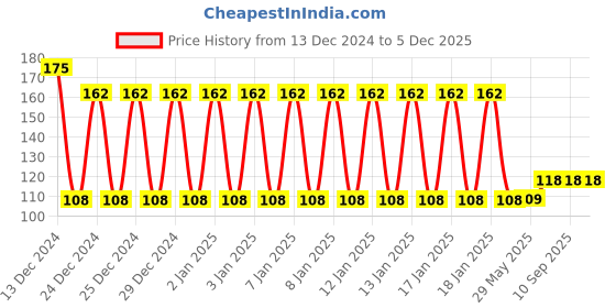 firstcry.com fab n funky Bath Sponge Penguin Print - Yellow fab n funky Price History Graph from 13 Dec 2024 to 5 Dec 2025