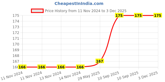 firstcry.com fab n funky Bath Sponge Penguin Shaped - Blue fab n funky Price History Graph from 11 Nov 2024 to 3 Dec 2025