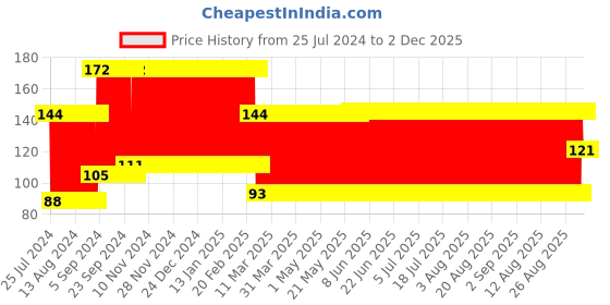 firstcry.com fab n funky Bath Sponge (Print & Color May Vary) fab n funky Price History Graph from 25 Jul 2024 to 2 Dec 2025