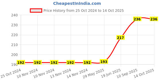 firstcry.com fab n funky Bath Sponge Rabbit Print - White fab n funky Price History Graph from 25 Oct 2024 to 13 Oct 2025