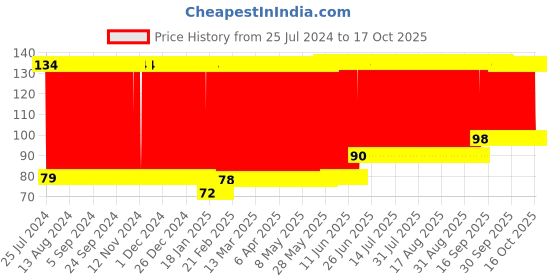firstcry.com fab n funky Bath Sponge Strawberry  Shaped - Red fab n funky Price History Graph from 25 Jul 2024 to 15 Oct 2025