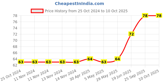 firstcry.com fab n funky Bath Sponge With Fish Shape - Multicolour fab n funky Price History Graph from 25 Oct 2024 to 10 Oct 2025