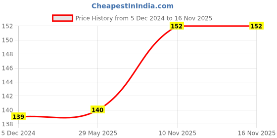 firstcry.com fab n funky Bath Spooge Pack of 2 - Lilac fab n funky Price History Graph from 5 Dec 2024 to 16 Nov 2025