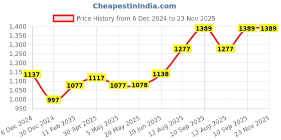 firstcry.com fab n funky Bath Tub with Temperature Gauge - Pink fab n funky Price History Graph from 6 Dec 2024 to 23 Nov 2025