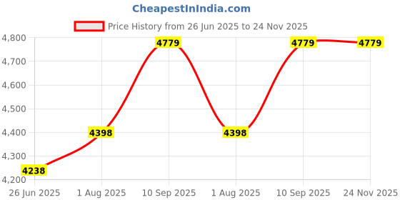 firstcry.com fab n funky Battery Operated Monster ATV with Light USB Music - Blue fab n funky Price History Graph from 26 Jun 2025 to 24 Nov 2025