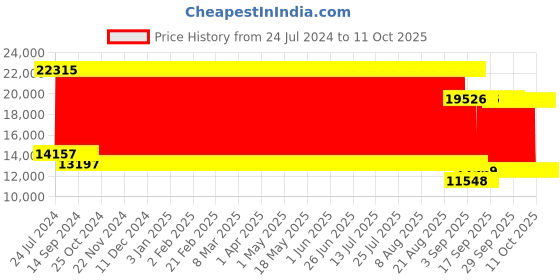 firstcry.com fab n funky Battery Operated Ride On 4X4 Jeep With Music and Lights - Blue fab n funky Price History Graph from 24 Jul 2024 to 10 Oct 2025