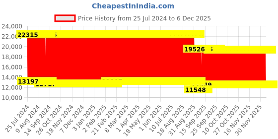 firstcry.com fab n funky Battery Operated Ride On 4X4 Jeep With Music and Lights - Olive Green fab n funky Price History Graph from 25 Jul 2024 to 5 Dec 2025
