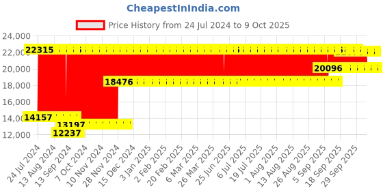 firstcry.com fab n funky Battery Operated Ride On 4X4 Jeep With Music and Lights - Red fab n funky Price History Graph from 24 Jul 2024 to 8 Oct 2025