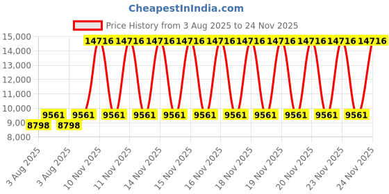 firstcry.com fab n funky Battery Operated Ride On Bike With Music And Lights - Black fab n funky Price History Graph from 3 Aug 2025 to 24 Nov 2025