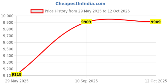 firstcry.com fab n funky Battery Operated Ride On Car With Remote Control - Red fab n funky Price History Graph from 29 May 2025 to 12 Oct 2025