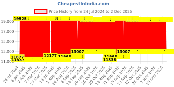 firstcry.com fab n funky Battery Operated Ride On Jeep With Music and Lights - Blue fab n funky Price History Graph from 24 Jul 2024 to 2 Dec 2025