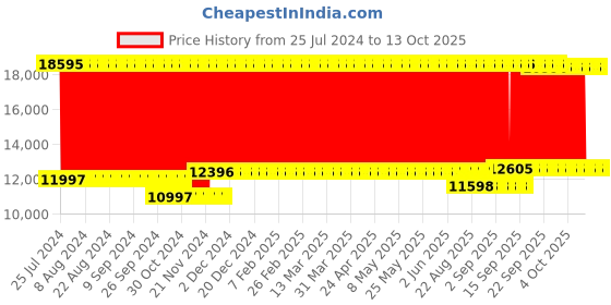 firstcry.com fab n funky Battery Operated Ride On Jeep With Music and Lights - Blue fab n funky Price History Graph from 25 Jul 2024 to 13 Oct 2025