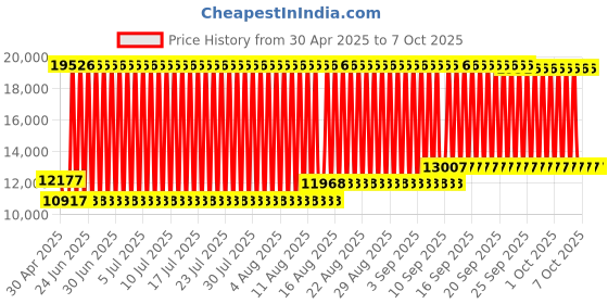 firstcry.com fab n funky Battery Operated Ride On Jeep With Music and Lights - Red fab n funky Price History Graph from 30 Apr 2025 to 7 Oct 2025