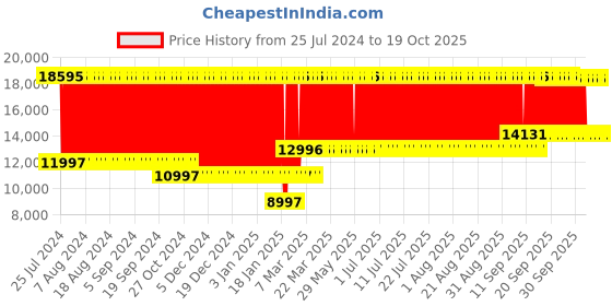 firstcry.com fab n funky Battery Operated Ride On Jeep With Music and Lights - Yellow fab n funky Price History Graph from 25 Jul 2024 to 18 Oct 2025