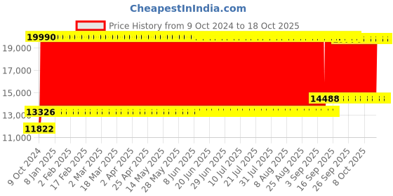 firstcry.com fab n funky Battery Operated Ride On Jeep With Music Light & Remote - Black fab n funky Price History Graph from 9 Oct 2024 to 17 Oct 2025