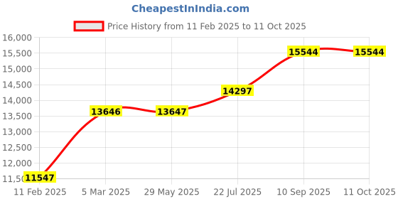 firstcry.com fab n funky Battery Operated Ride On Jeep With Music Light and Remote Control -Blue fab n funky Price History Graph from 11 Feb 2025 to 10 Oct 2025